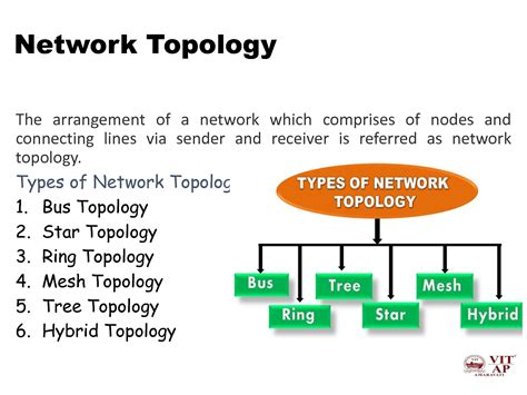 SOLUTION: Computer networks lecture 4 network topologies - Studypool