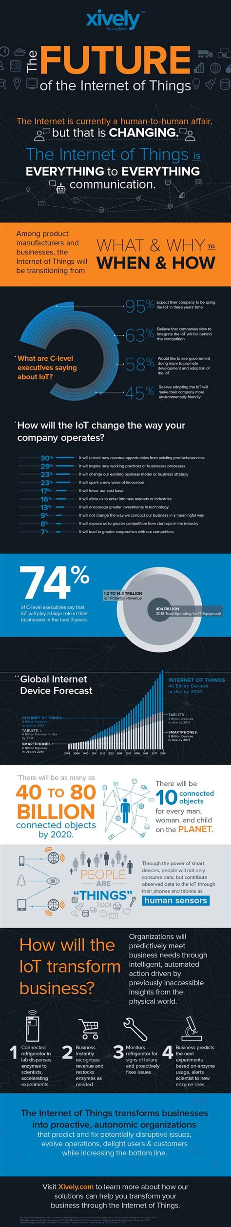 Infographic: The Future of the Internet of Things - Dataconomy