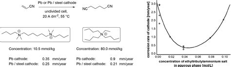 Cathodic Corrosion of Metal Electrodes—How to Prevent It in Electroorganic Synthesis | Chemical ...