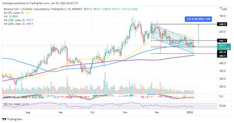 Binance Coin Price Prediction: BNB Could Make A 26% Upswing To $648 ...