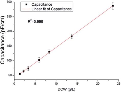 Relationship between capacitance and the Taxus chinensis var. mairei ...