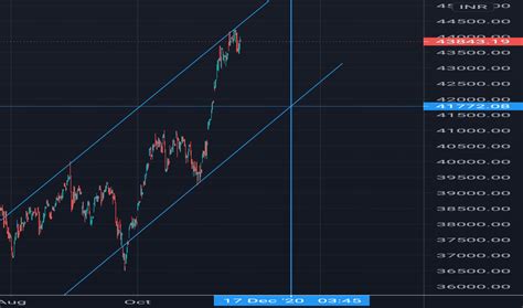 SENSEX Index Charts and Quotes — TradingView — India