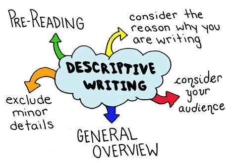 Descriptive Writing – The Scholarship of Writing in Nursing Education ...