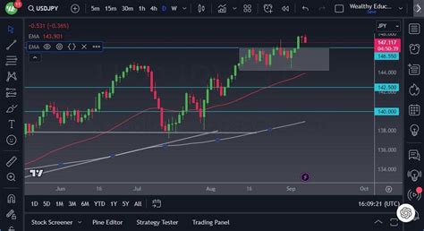 Usd/Jpy Forecast: Looks Bullish Against The Yen