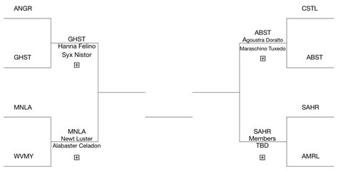 Vytal Tournament Updated Bracket | RWBY Amino