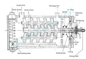 Screw Pump - Their Parts, Working And Function - ShipFever