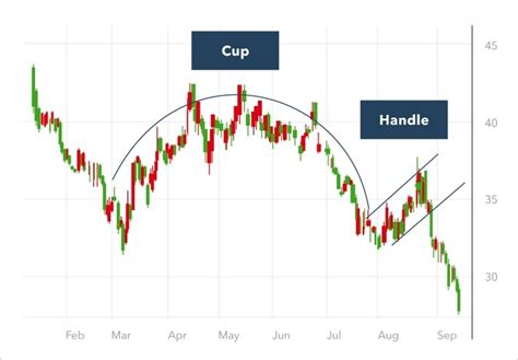 Cup and Handle Pattern: How to trade it - Phemex Academy