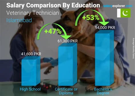 Veterinary Technician Average Salary in Islamabad 2023 - The Complete Guide