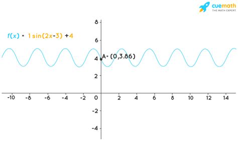 Sinusoidal Function Calculator - How to Calculate Sinusoidal Function?