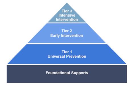 A Tiered Approach to Ensuring Students are Present, Engaged, and ...