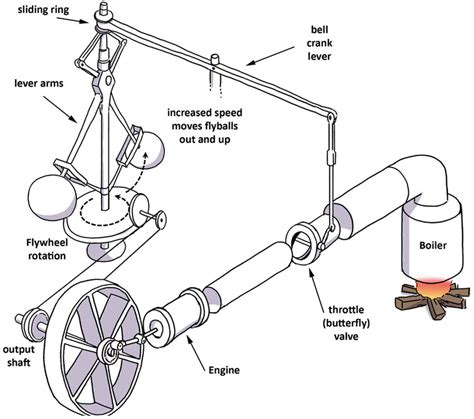 Watt's centrifugal governor. The output shaft from the locomotive's... | Download Scientific Diagram