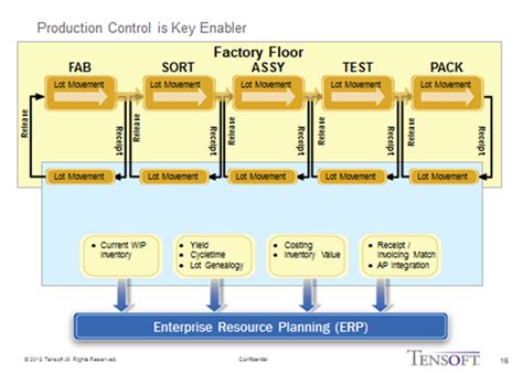 Manufacturing in the Semiconductor Industry