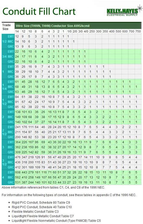 Pvc Conduit Wire Size Chart - Cable