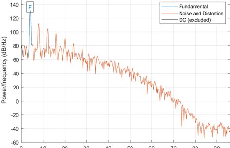 How to Compute SINAD in a Radio Receiver | Wireless Pi