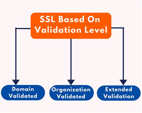 What is SSL Certificate & SSL Certificate Types - Kripesh Adwani