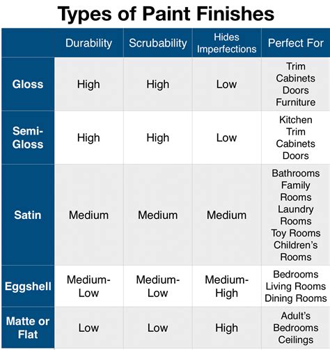 Types of Paint Finishes | Paint sheen guide, Paint sheen, Paint finishes