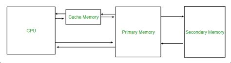 An Introduction to Cache Memory: Definition, Types, Performance - MiniTool