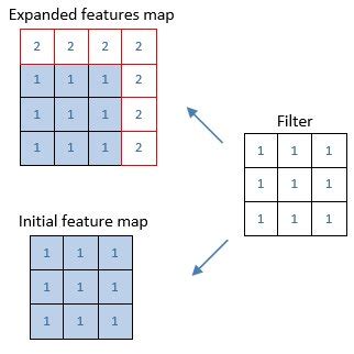 Expanded feature map (size-4 × 4) with Initial feature map (size-3 × 3)... | Download Scientific ...