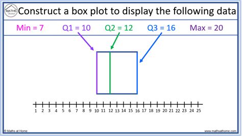 How to Understand and Compare Box Plots – mathsathome.com