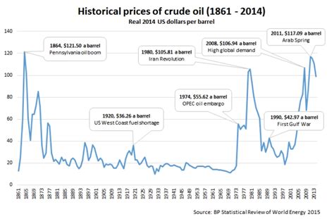 A Retrospective Look on the Oil Price: Major Milestones and Factors Affecting the Price