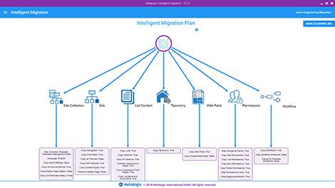 Office 365 and SharePoint Content Migration and Management