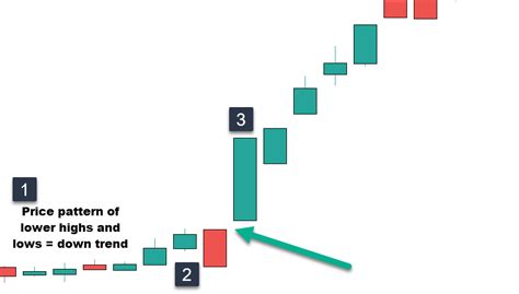 Kicker Candlestick Pattern