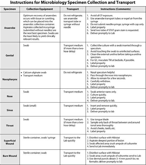 Specimen Collection Procedures: Microbiology » Pathology Laboratories » College of Medicine ...