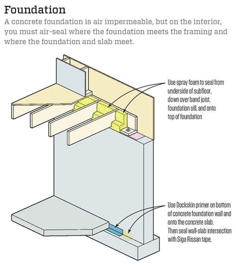 Air-Sealing Techniques From a Passive House Pro | Passive house, Air ...