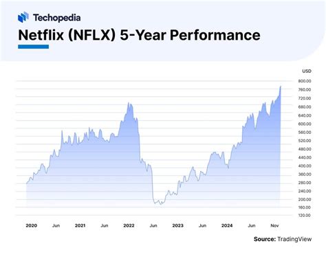 Netflix Stock Forecast Next 5 Years: Is NFLX a Good Buy?