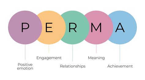 What is the PERMA model of positive psychology? - Podcasts - Strengthscope