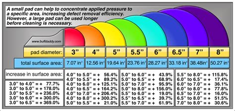 Efficiency of 5" pads versus 5 1/2" pads