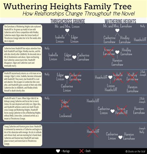 Wuthering Heights Family Tree: All Characters [Infographic]