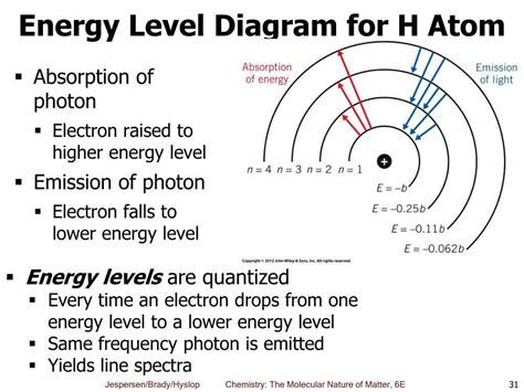 Exploring Energy Level Diagram Examples: From Atoms to Molecules