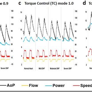 The waveforms of the hemodynamic parameters (cardiac output and aortic... | Download Scientific ...