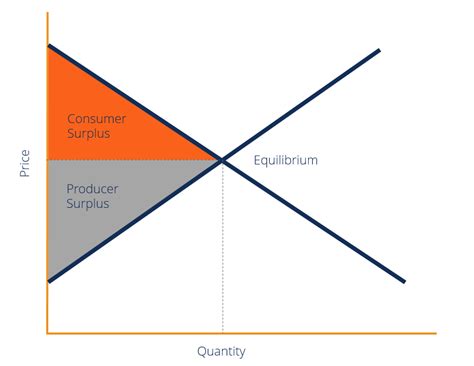 Supply And Demand Equations Consumer Surplus - Tessshebaylo