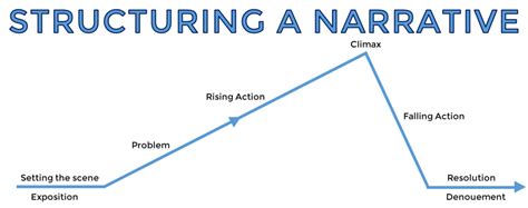 ️ Parts of a narrative structure. Basic Narrative Structure. 2019-01-25