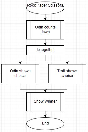 Flowchart for Rock, Paper, Scissors game