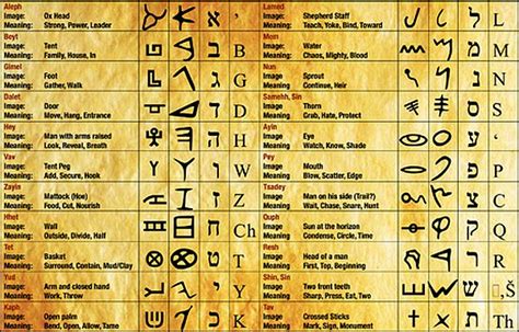 Paleo Hebrew Alphabet Chart And Meaning