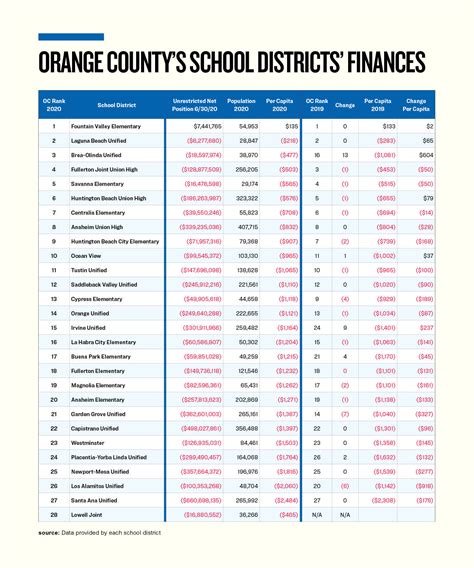 How's Your Orange County School District Doing Financially? | The Epoch ...