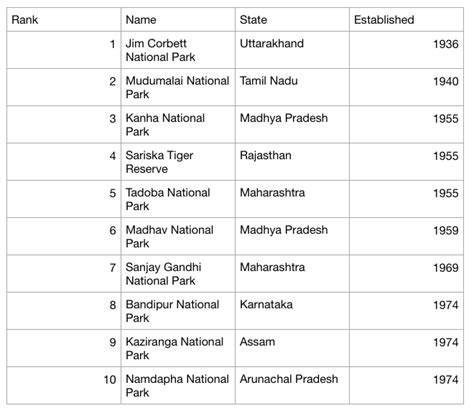 Explore Indialand: The 10 Oldest National Parks In India