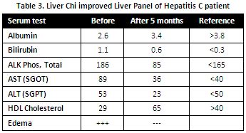 Liver Enzyme Range Chart