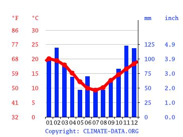 Climate South Coast (New South Wales): Temperature, climate graph ...