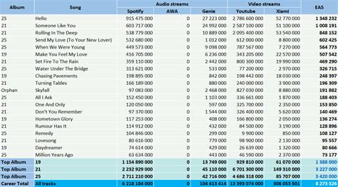 Adele's albums and songs sales - ChartMasters