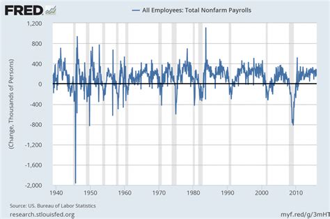 Monthly Changes In Total Nonfarm Payrolls