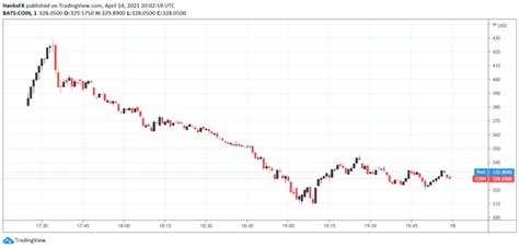 Bitcoin Price Forecast: Cryptos Surge Alongside Coinbase’s Nasdaq Debut