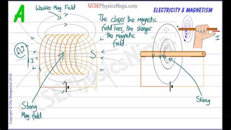 Magnetic Field Diagram Of A Loop Of Wire