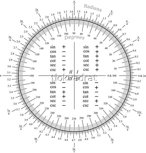 Unit Circle Trigonometry, Trigonometry Worksheets, Math Formula Chart, High School Algebra, Sin ...