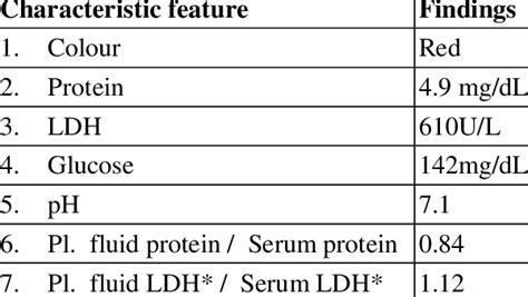 Pleural fluid analysis | Download Table