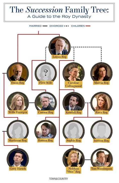 Succession family tree