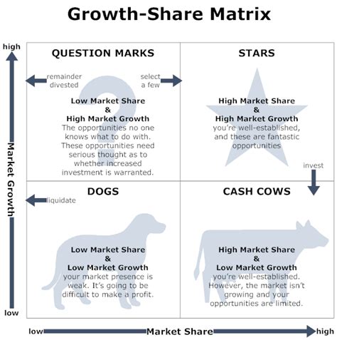 Management&Business: BCG Classics Revisited: The Growth Share Matrix